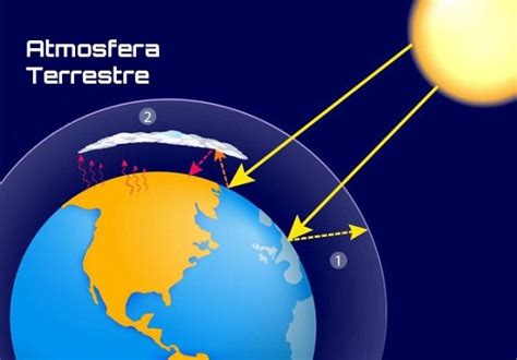 O Que é A Atmosfera Função Aula de Conhecimento