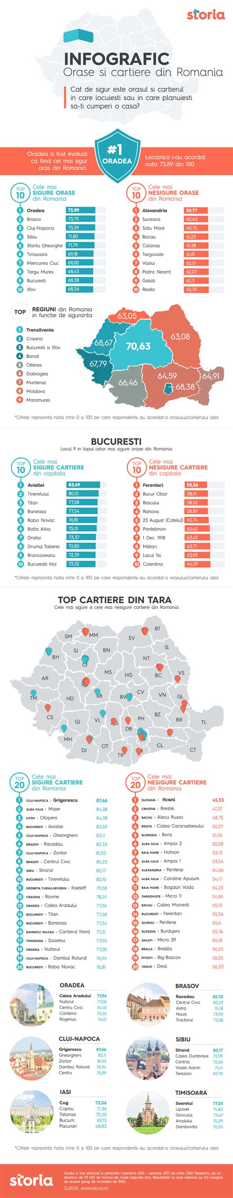 Iţcani cel mai nesigur cartier din ţară Burdujeni pe locul 16