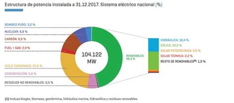 Así Fue 2017 Para Las Energías Renovables En España Estos Son Los Datos Más Relevantes