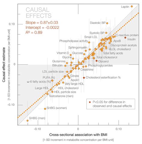 Correspondence Between Causal Effect Estimates And Cross Sectional