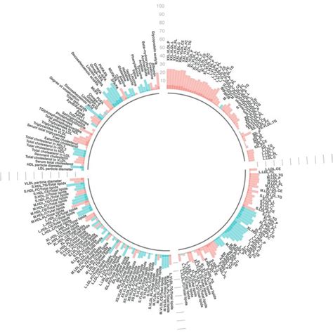 Linear Regression Comparing Metabolic Measures With Fruit And