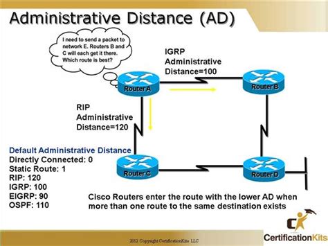 Dynamic Routing For Shortest Path Simulating Rip Dynamic Routing With