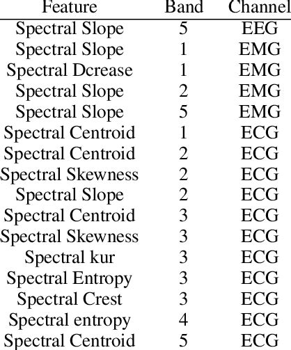 Important Features Identified By Random Forest Download Scientific