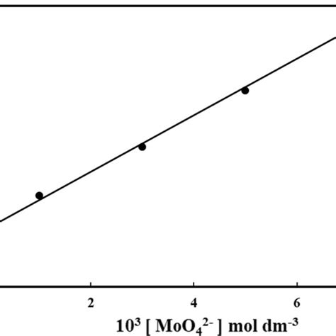 Pseudo First Order Plot Of Log Absorbance Against Time At Download Scientific Diagram