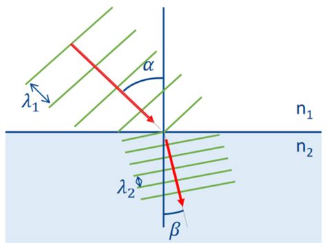 Geometrische Optik Flashcards Quizlet