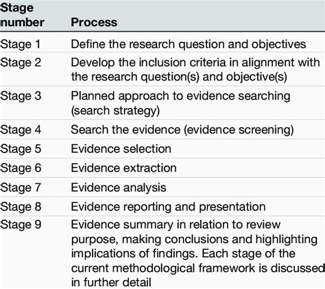 Stages Of The Scoping Review Process Download Scientific Diagram