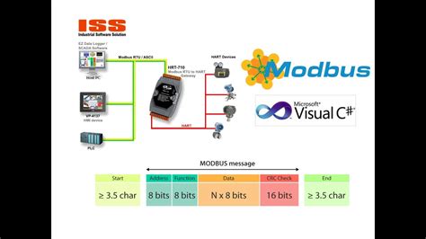 Tutorial 1 Modbus RTU C Modbus Slave Simulator YouTube