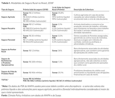 Gerenciamento De Risco Na Agricultura Brasileira Instrumentos