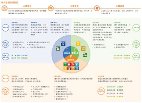 Esg X 卓越經營管理導入模式分享 Mymkc管理知識中心