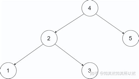 算法：二叉搜索树与双向链表 知乎