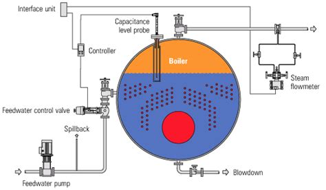 Instrumentation And Control Engineering Automatic Control Systems