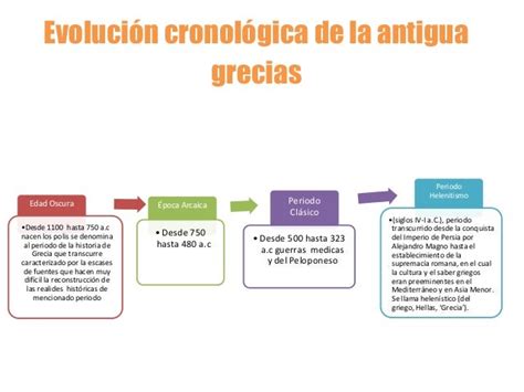 Evolución Cronológica De La Antigua Grecias