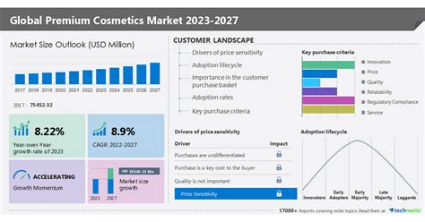 Premium Cosmetics Market To Grow By 822 Y O Y In 2023 Increased