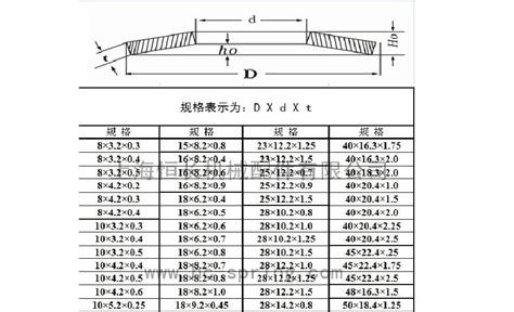 德标din2093国标gb1972碟形弹簧的规格参数表教学内容文档之家