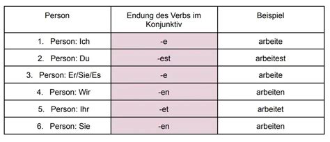 Konjunktiv I und II Leicht verstehen und anwenden können