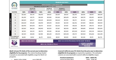 Medi-cal Income Limits 2024 California