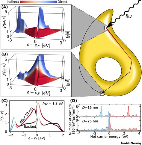 Plasmonic Hot Carriers Scratch The Surface Trends In Chemistry