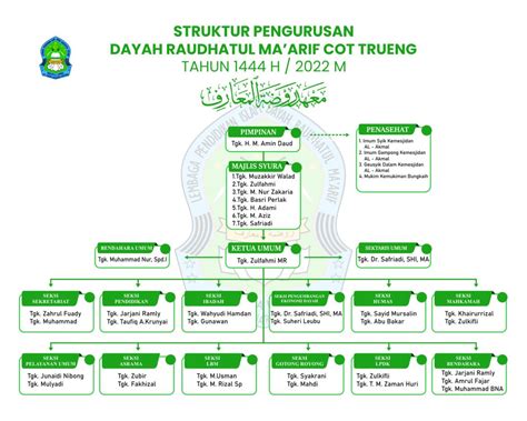 Struktur Dayah Raudhatul Maarif Lpi Dayah Raudhatul Ma Arif