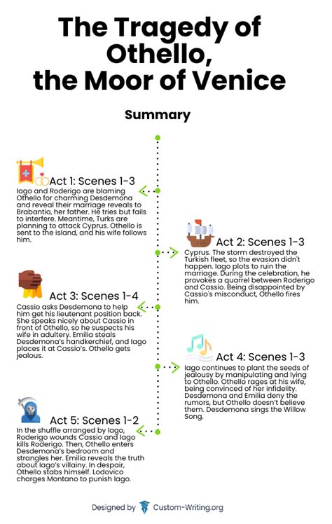 Othello Summary Foundationpikol