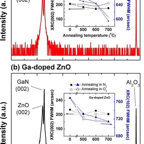 X Ray Diffraction Spectra Of A Undoped Zno And B Ga Doped Zno Films