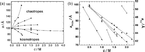 (a) Chaotropic and kosmotropic effect of different electrolytes on the ...