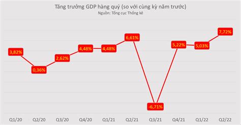 Tăng trưởng GDP quý 2 2022 cao nhất trong nhiều năm