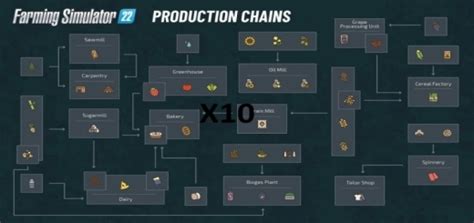 Production Chains X10 Faster V10 Fs22 Farming Simulator 22 Mod Images And Photos Finder