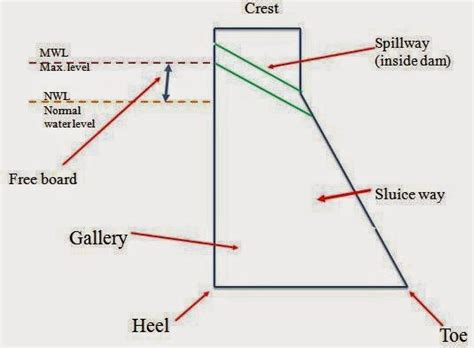 Dam Profile Describing General Terms