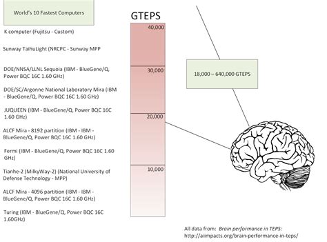 real psychiatry human brain performance compared  supercomputers