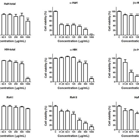 Antiproliferative And Cytotoxic Effects Of 72 H Treatment With