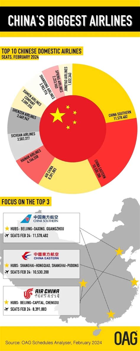 Chine les capacités des trois plus grandes compagnies aériennes