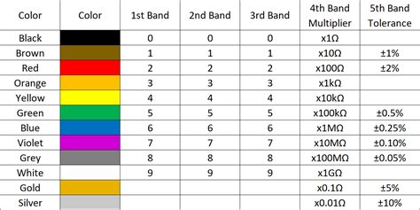 Resistor Color Code 5 Band