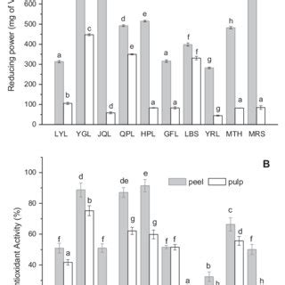 Antioxidant Activities Of Ten Pear Cultivars A Reducing Power Assay