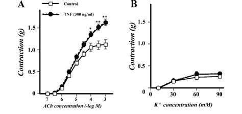 Acetylcholine Ach A And High K B Concentration Response Curves