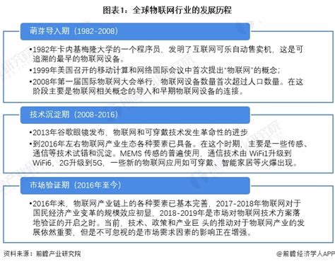 2023年全球物联网行业市场现状及发展前景分析 预计2028年全球市场规模增长至22万亿美元研究报告 前瞻产业研究院