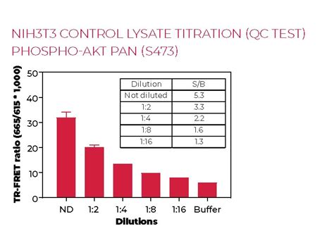 Thunder™ Phospho Akt Pan S473 Total Akt Pan Tr Fret Cell Signaling