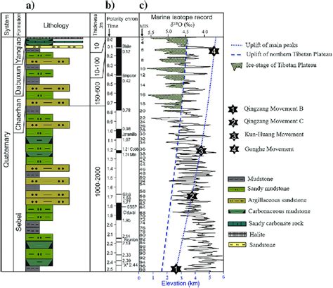 A Generalized Quaternary Stratigraphic Column Of The Qaidam Basin