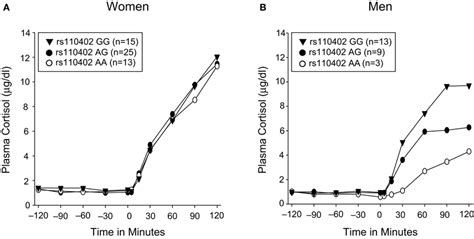 Effect Of Crhr Rs On Cortisol Response In The Dexamethasone Crh