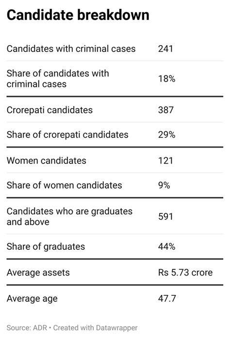 71 Vs 4 In Phase 3 Seats That Vote Today BJP Was Miles Ahead Of