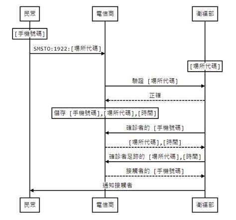 關於政府官方版本利用簡訊實聯制 你可以了解更多 My Program