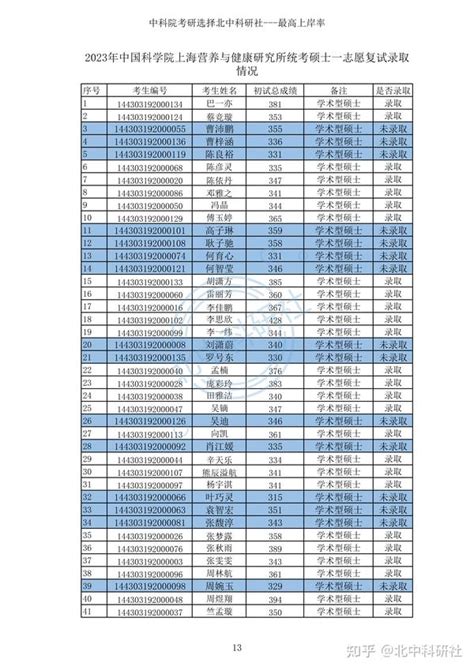2023年中国科学院上海营养与健康研究所统考硕士研究生一志愿复试录取名单情况 知乎