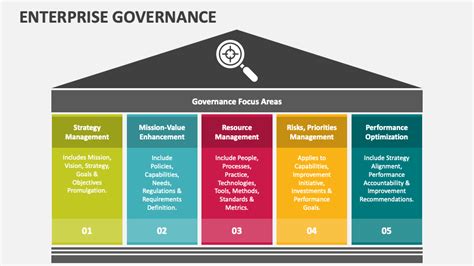 Enterprise Governance Powerpoint Presentation Slides Ppt Template