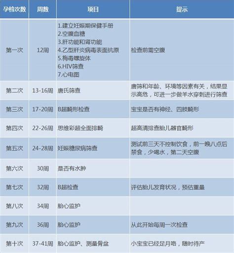 孕期要产检多少次，每次检查什么项目？全在这里了 百度宝宝知道