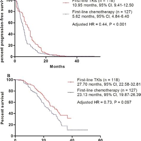 Comparison Of Progression Free Survival Pfs And Overall Survival Download Scientific Diagram