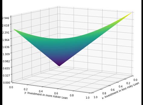 Expected Loss Finance