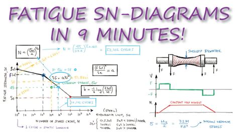 Fatigue Strength Number Of Cycles SN DIAGRAMS In Under 10 Minutes