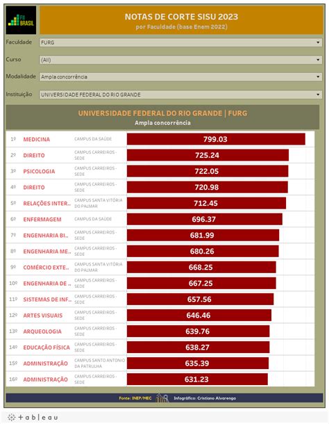 Furg No Sisu Notas De Corte De Todos Os Cursos