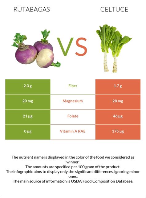 Rutabagas Vs Celtuce — In Depth Nutrition Comparison