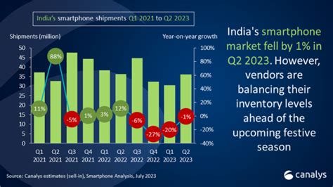 India Smartphone Market Shows Signs Of Recovery Canalys Telecomlead