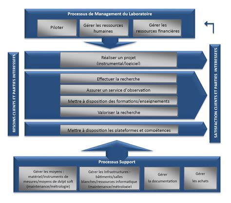 Management de la qualité du laboratoire LAM